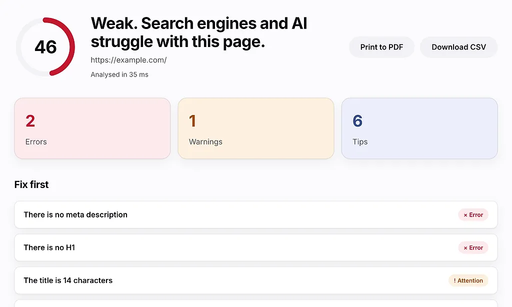 Sample OnPage.dev report, weak score of 46: 2 errors, 1 warning and 6 tips